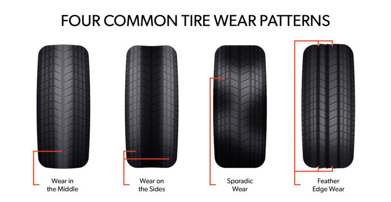 Four Common Tire Wear Patterns illustration with wear in the middle, wear on sides, sporadic wear, & feather-edge wear.