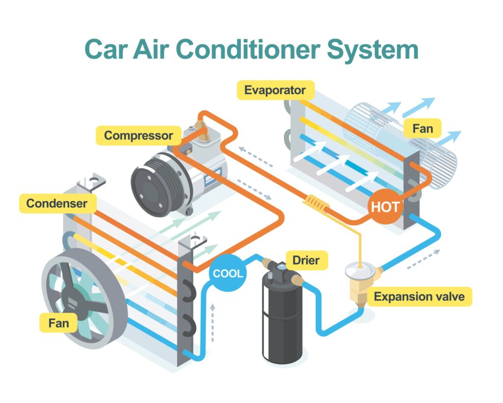 Diagram of a car air conditioner system