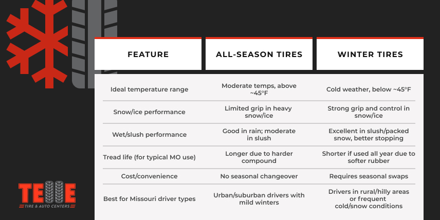 All-Season vs Winter Tires comparison chart